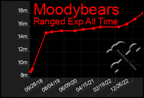 Total Graph of Moodybears