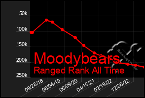 Total Graph of Moodybears