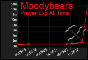 Total Graph of Moodybears