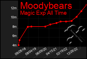Total Graph of Moodybears