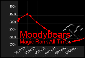 Total Graph of Moodybears