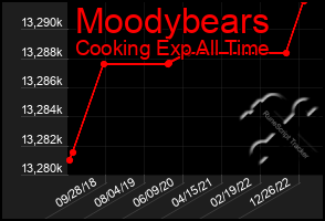 Total Graph of Moodybears