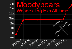 Total Graph of Moodybears