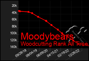 Total Graph of Moodybears