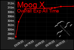 Total Graph of Moog X