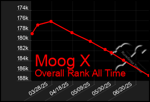 Total Graph of Moog X