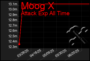 Total Graph of Moog X