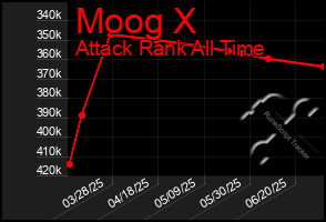 Total Graph of Moog X