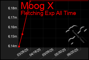 Total Graph of Moog X