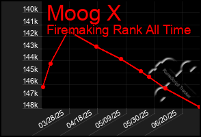 Total Graph of Moog X
