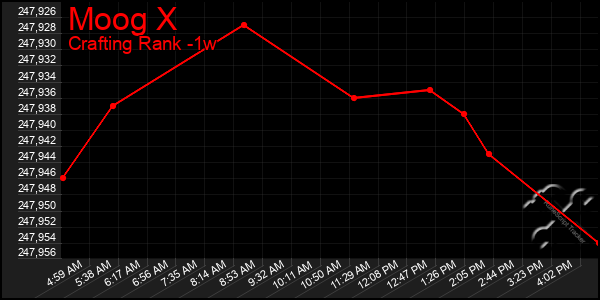 Last 7 Days Graph of Moog X