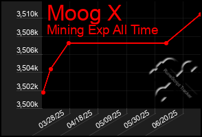Total Graph of Moog X