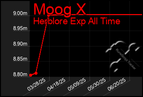 Total Graph of Moog X