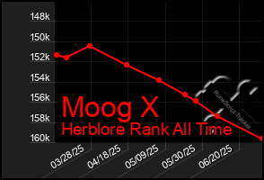 Total Graph of Moog X