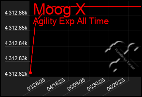 Total Graph of Moog X