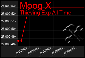 Total Graph of Moog X