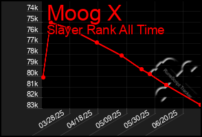 Total Graph of Moog X