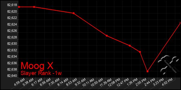Last 7 Days Graph of Moog X
