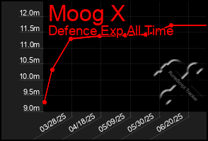Total Graph of Moog X