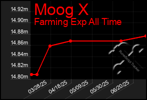 Total Graph of Moog X