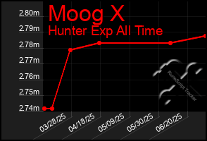 Total Graph of Moog X