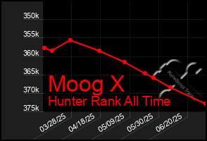 Total Graph of Moog X