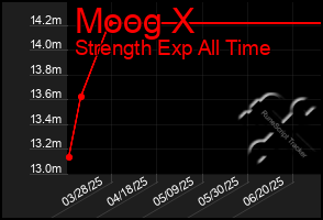 Total Graph of Moog X