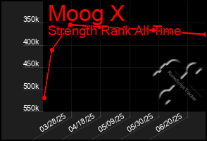 Total Graph of Moog X