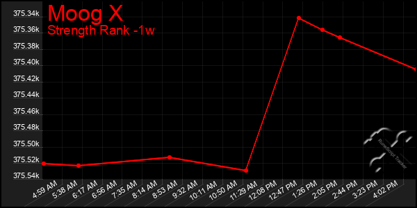 Last 7 Days Graph of Moog X