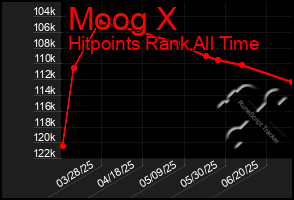 Total Graph of Moog X