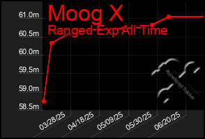 Total Graph of Moog X