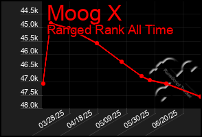 Total Graph of Moog X