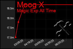 Total Graph of Moog X