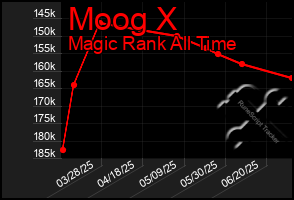 Total Graph of Moog X