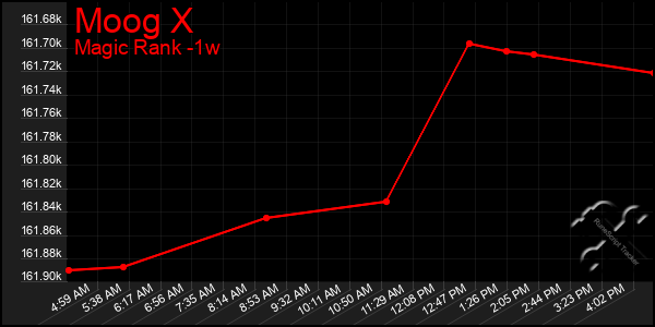 Last 7 Days Graph of Moog X