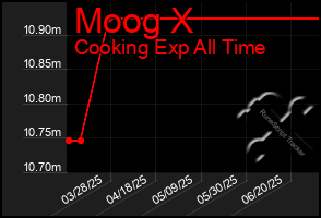 Total Graph of Moog X