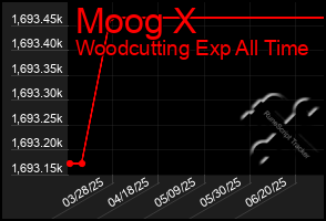 Total Graph of Moog X