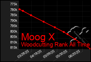 Total Graph of Moog X