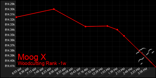 Last 7 Days Graph of Moog X