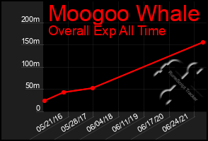 Total Graph of Moogoo Whale