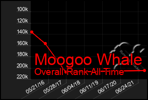 Total Graph of Moogoo Whale