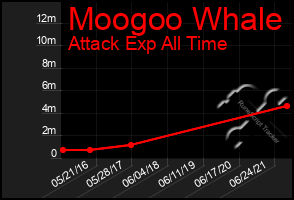 Total Graph of Moogoo Whale