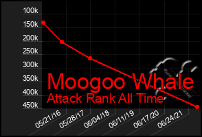 Total Graph of Moogoo Whale