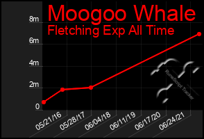 Total Graph of Moogoo Whale