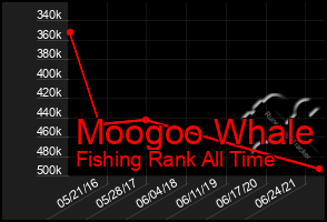 Total Graph of Moogoo Whale