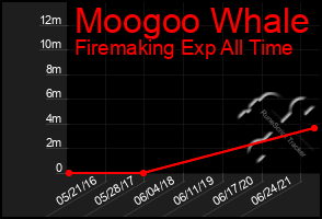 Total Graph of Moogoo Whale