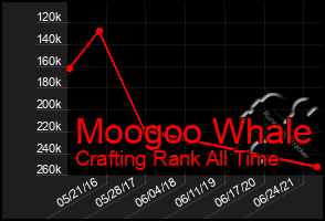 Total Graph of Moogoo Whale