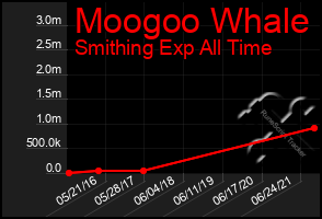 Total Graph of Moogoo Whale
