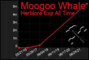 Total Graph of Moogoo Whale