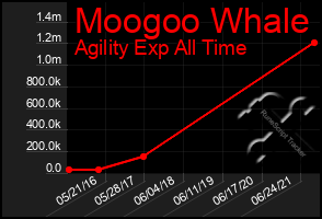 Total Graph of Moogoo Whale